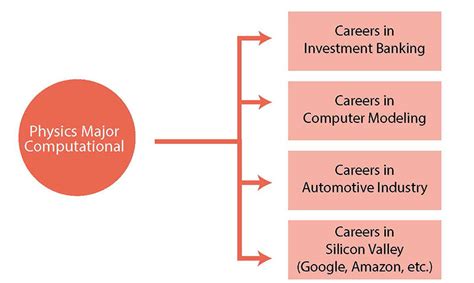 Physics Major for Computer Science Job 的图像结果