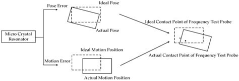 Error Model and Frequency Modulation Characteristics Analysis of Laser ...