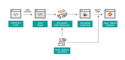 Image result for Code Signing Signature Size