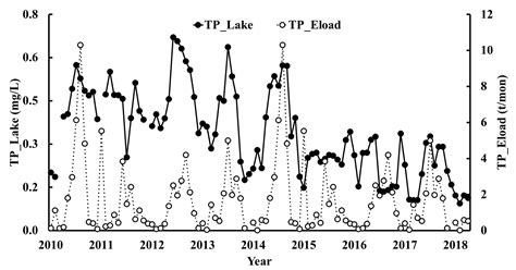 Tributary Loadings and Their Impacts on Water Quality of Lake Xingyun ...