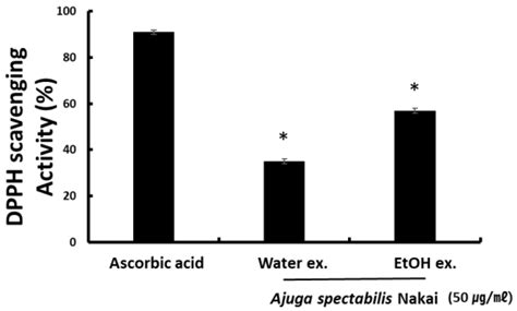 Antioxidant, Whitening, Antiwrinkle, and Anti-Inflammatory Effect of ...
