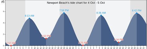 Newport Beach, CA Tide Charts, High & Low Tide Table, Fishing Times | US