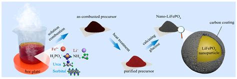 Solution Combustion Synthesis of High-Performance Nano-LiFePO4/C ...