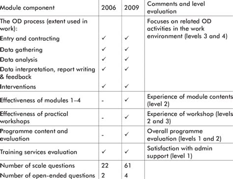 Module and Component 的图像结果