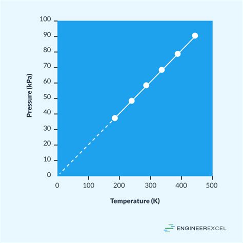 Pressure Temperature Graphs Explained - EngineerExcel