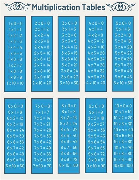 Image result for Multiplication Table 1-10
