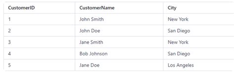Image result for SQL=SELECT Distinct Example