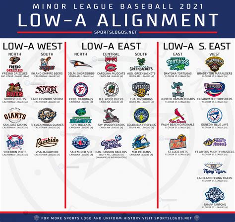 A Breakdown of Minor League Baseball’s Total Realignment for 2021 ...