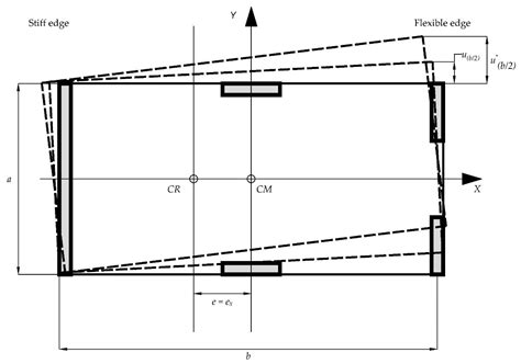 Assessment of Accidental Torsion in Building Structures Using Static ...