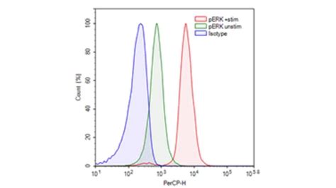 Flow Cytometry Histogram 的图像结果
