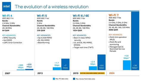 Wi-Fi 7 arrives in full early 2024, promises 5x speed boost over Wi-Fi ...