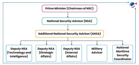 National Security Council Secretariat (NSCS) | Current Affairs | Vision IAS