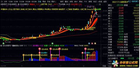 【龙头挖掘机】套装组合指标（实时捕捉大单异动）专捉龙头股启动潜力股 精准捕捉起涨信号 - 分析家公式网