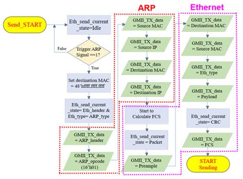 Ethernet Packet to USB Data Transfer Bridge ASIC with Modbus ...