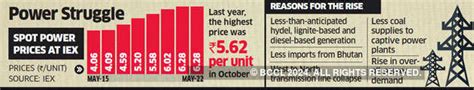 Power Price Hike: At Rs 6.20, power prices in a spot