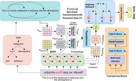 [论文审查] CrosGrpsABS: Cross-Attention over Syntactic and Semantic Graphs ...