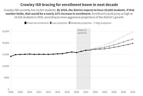 ‘It’s already here.’ Crowley ISD voters to decide more than $1 billion ...