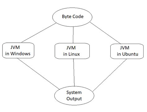 Image result for How Java Platform Independent
