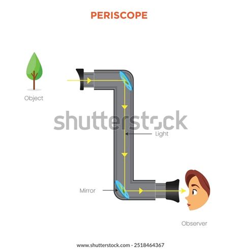 Image result for Panoramic Periscope