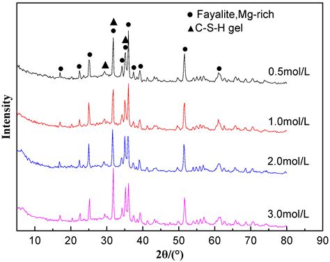 Effect of Sodium Silicate on the Hydration of Alkali-Activated Copper ...