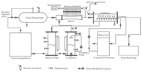 Performance Evaluation of a Steam Ejector Considering Non-Equilibrium ...