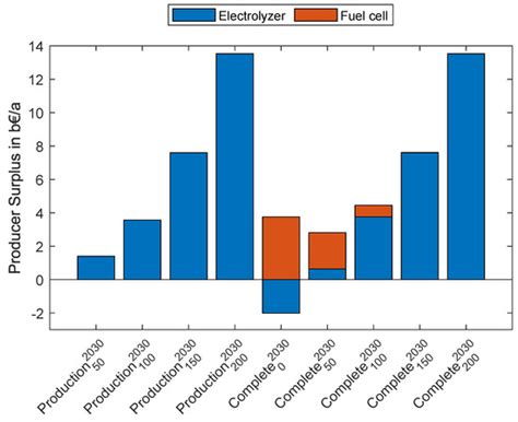 Hydrogen as Short-Term Flexibility and Seasonal Storage in a Sector ...
