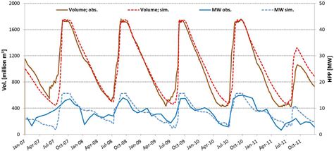 From Data Scarcity to Solutions: Hydrological and Water Management ...