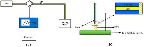 Research Progress on F-P Interference—Based Fiber-Optic Sensors