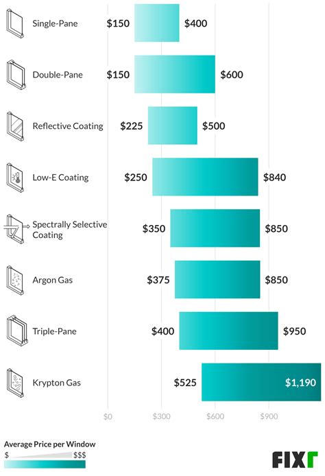 Average Cost Of Window Glass at Oscar Toone blog