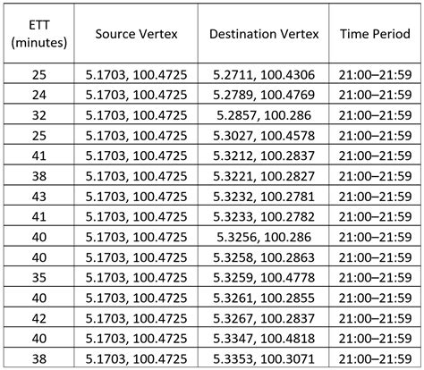 An Estimated-Travel-Time Data Scraping and Analysis Framework for Time ...