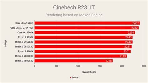 Intel Core Ultra 7 270K Plus Desktop Processor Review Digit.in