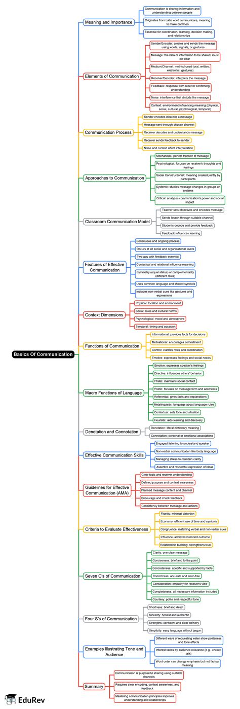 Mind Map: Introduction and Functions of Communication - Crash Course ...