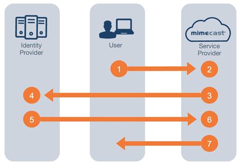 Authentication Profiles - AD FS Authentication – Mimecast