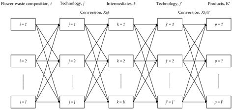 Synthesis of Integrated Flower Waste Biorefinery: Multi-Objective ...