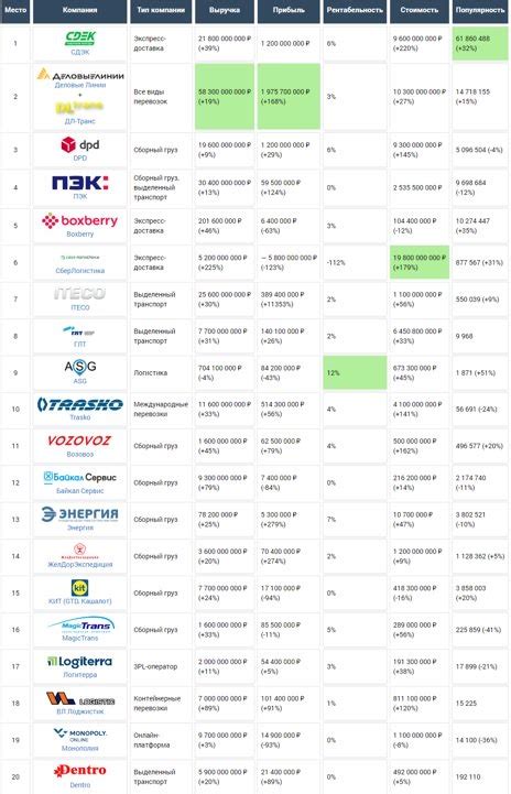 Опубликован рейтинг транспортных компаний 2022 года | New-Retail.ru