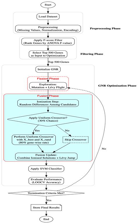 GNR: Genetic-Embedded Nuclear Reaction Optimization with F-Score Filter ...