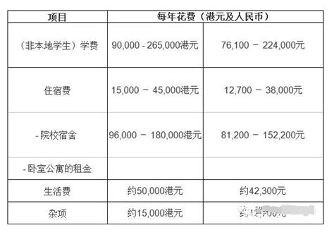 去香港读本科一年大概需要多少钱？-因学网