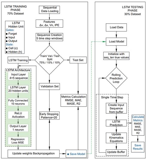 Developing Artificial Intelligence-Based Car-Following Models Using ...