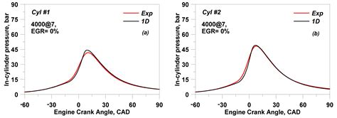 Individual Cylinder Combustion Optimization to Improve Performance and ...