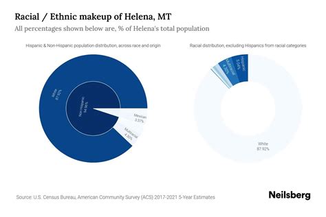 Helena, MT Population by Race & Ethnicity - 2023 | Neilsberg