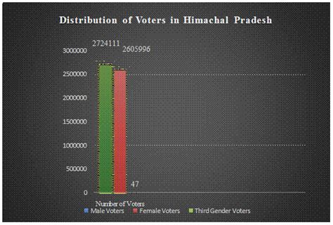Himachal Pradesh to go to Polls in Phase-7 of General Elections on 19 May