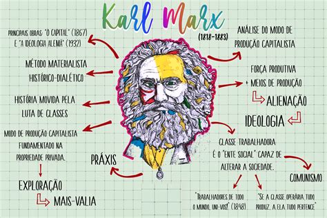 MAPA MENTAL SOBRE KARL MARX - Maps4Study