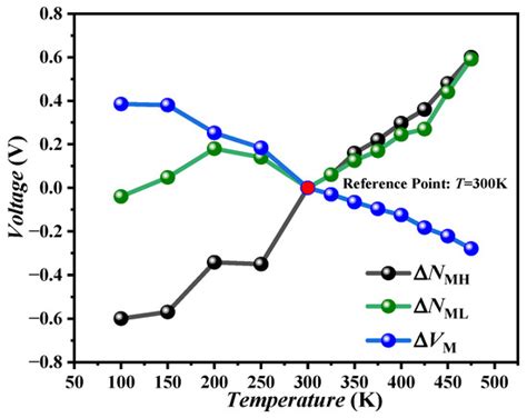 Characteristics Analysis of IGZO TFT and Logic Unit in the Temperature ...