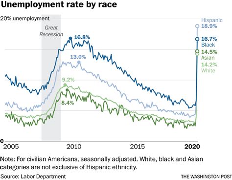 Unemployment 的图像结果