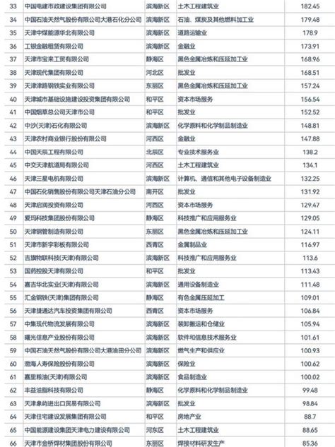 2024年天津企业排名100强,天津前100强企业有哪些
