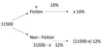 Percentages CAT Previous Year Questions with Answer PDF