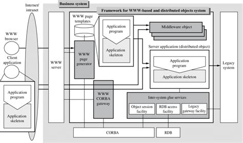 Image result for What Are Distributed Object System in Distributed System