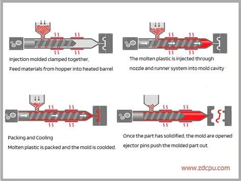 Injection Mold Process 的图像结果