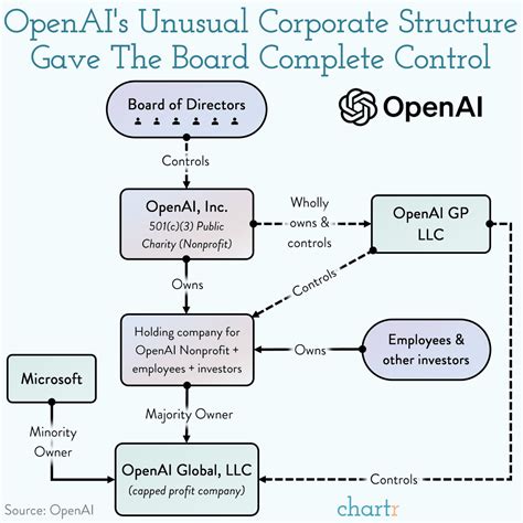 Openai Company Structure 的图像结果