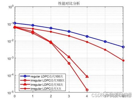MATLAB Code for LDPC 的图像结果